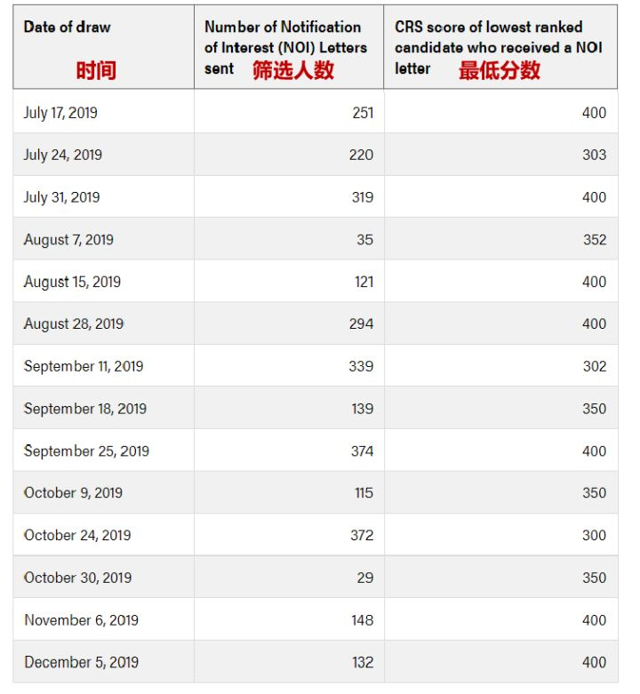阿省技術(shù)移民打分