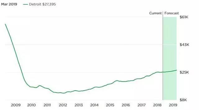 底特律房價走勢