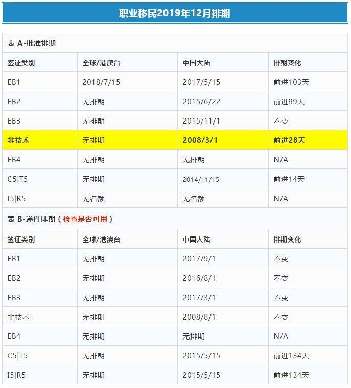 美國(guó)移民排期