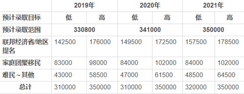 2020加拿大移民須知：加拿大就業形勢和熱門行業薪資盤點