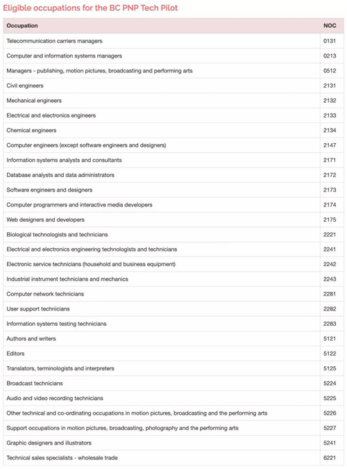 2020聯邦技術移民加拿大，了解這些緊缺職業快速拿楓葉卡