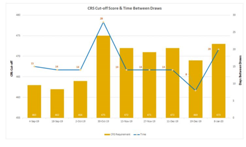 2020加拿大聯(lián)邦EE移民，第一次邀請分?jǐn)?shù)發(fā)布！