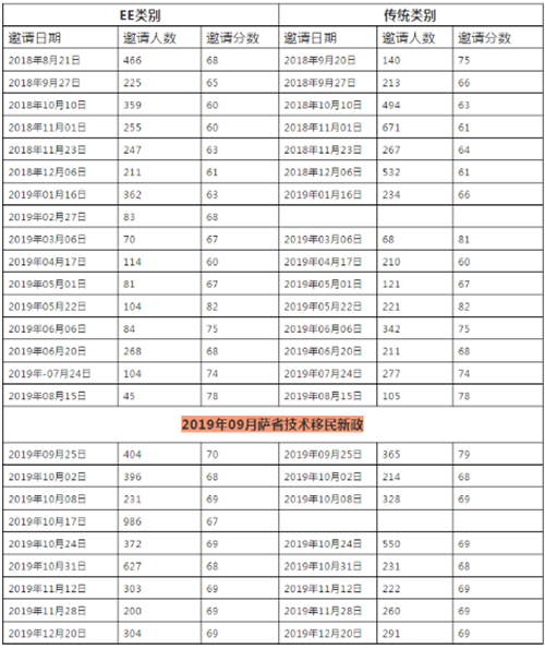 2020加拿大聯(lián)邦EE移民，第一次邀請分?jǐn)?shù)發(fā)布！