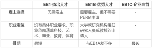 相比于EB1C和EB1B，EB1A移民美國有什么優(yōu)勢？
