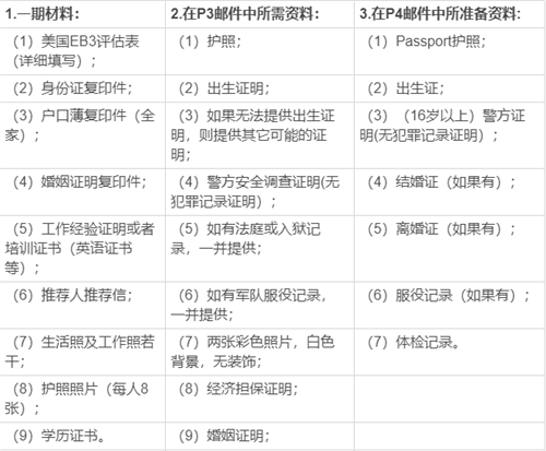 移民費用篇：eb3非技術移民需要多少錢？