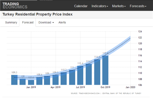 2020投資移民， 哪些國家的房產(chǎn)更值得投資？