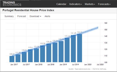 2020投資移民， 哪些國家的房產(chǎn)更值得投資？