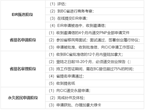 加拿大省提名移民政策、要求、流程、難點解析