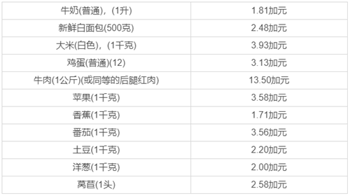 移民費用詳解：加拿大曼省留學移民費用