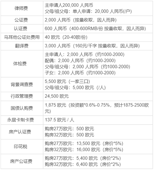 國債移民馬耳他的條件是什么？需要投資多少錢？