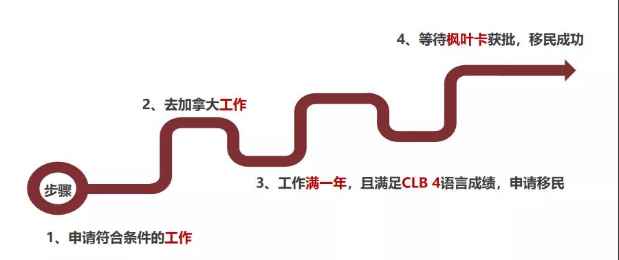 加拿大農(nóng)業(yè)移民申請(qǐng)步驟
