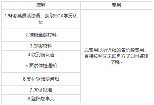 自雇移民加拿大需要多少錢？