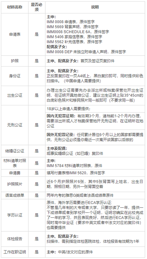 自雇移民加拿大需要多少錢？