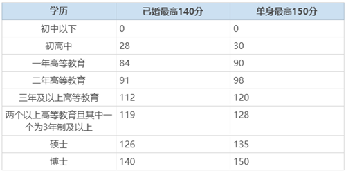 2020加拿大聯邦EE技術移民打分詳解