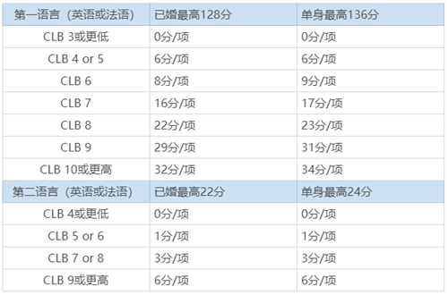 2020加拿大聯邦EE技術移民打分詳解
