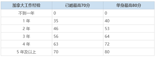 2020加拿大聯邦EE技術移民打分詳解