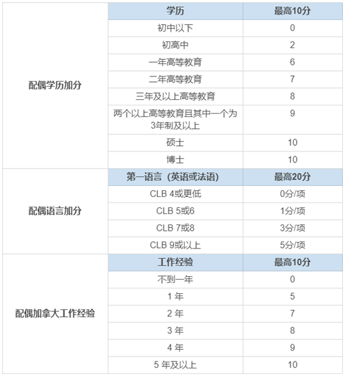 2020加拿大聯邦EE技術移民打分詳解