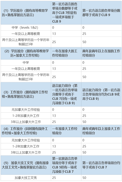 2020加拿大聯邦EE技術移民打分詳解
