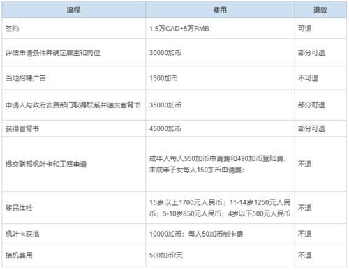 大西洋四省雇主擔保移民價格高嗎？怎么找雇主？