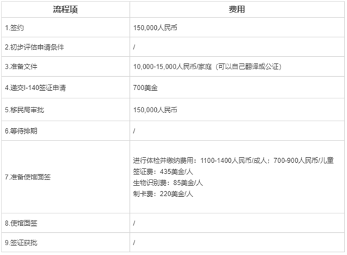 美國移民NIW移民的條件是什么？整個流程需要花多少錢