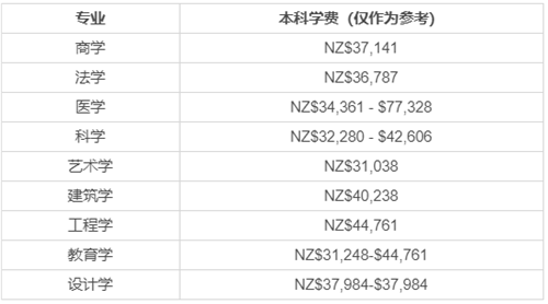 準備留學移民新西蘭，你知道留學一年需要多少錢？