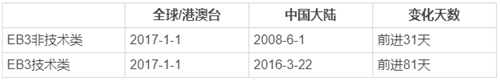 2020美國EB3移民的條件是什么？現在申請需要幾年？
