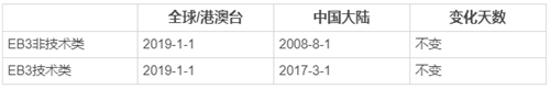 2020美國EB3移民的條件是什么？現在申請需要幾年？