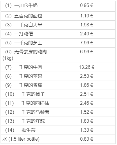 移民馬耳他每年需要多少生活費(fèi)？盤點(diǎn)馬耳他物價水平