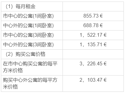 移民馬耳他每年需要多少生活費(fèi)？盤點(diǎn)馬耳他物價水平