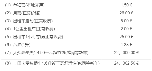 移民馬耳他每年需要多少生活費(fèi)？盤點(diǎn)馬耳他物價水平
