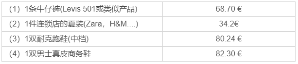 移民馬耳他每年需要多少生活費(fèi)？盤點(diǎn)馬耳他物價水平