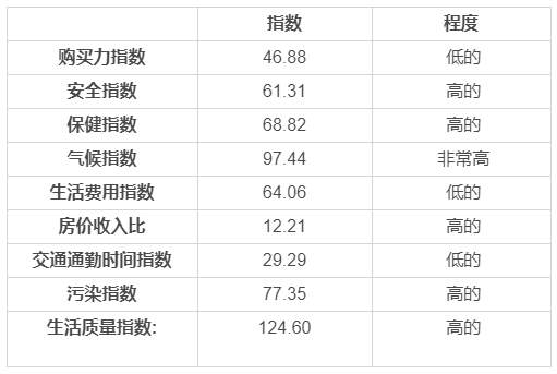 移民馬耳他每年需要多少生活費(fèi)？盤點(diǎn)馬耳他物價水平