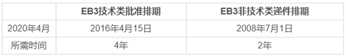 美國EB3技術類移民成功率高嗎？現在申請排期多久？