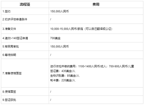 移民美國(guó)要多少人民幣？2020年移民美國(guó)難度大嗎？