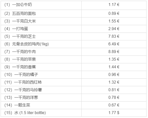 移民希臘每年需要多少生活費(fèi)？盤點(diǎn)希臘物價(jià)水平