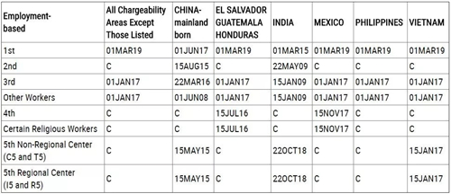 美國eb1a最新排期，杰出人才移民需要多長時間？