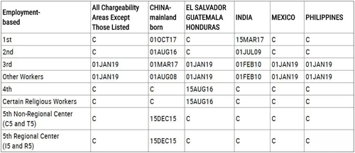 美國eb1a最新排期，杰出人才移民需要多長時間？