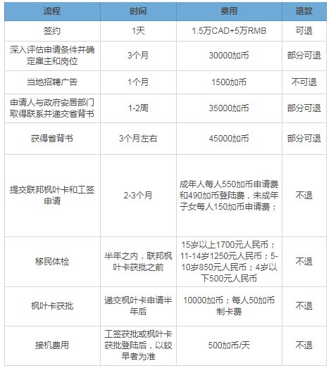 大西洋四省雇主擔保移民費用