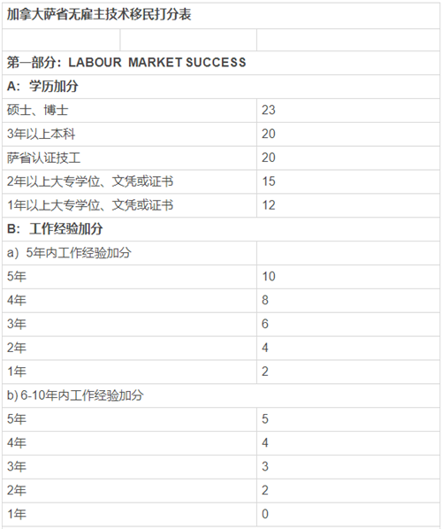 2020加拿大薩省移民新政策解析，最新打分標(biāo)準(zhǔn)一覽