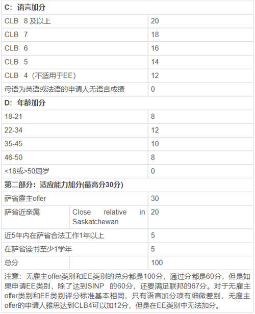 2020加拿大薩省移民新政策解析，最新打分標(biāo)準(zhǔn)一覽