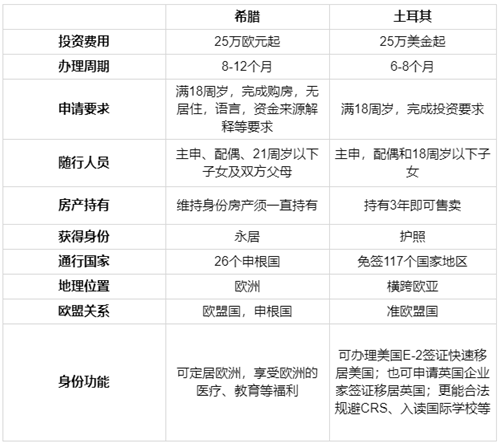 希臘移民VS土耳其移民，2020移民哪個國家好？