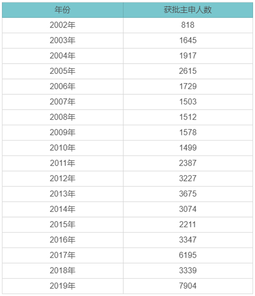 馬來西亞第二家園申請人數再創記錄，年度主申接近八千！