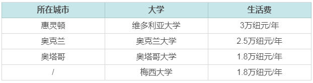 新西蘭留學生活費用