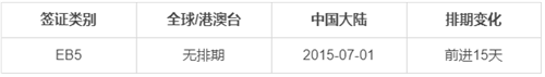 美國移民eb2和eb5有什么區別？哪個項目更好？