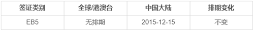 美國移民eb2和eb5有什么區別？哪個項目更好？