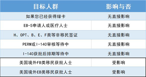 特朗普火速叫停美國移民，會產生哪些影響？