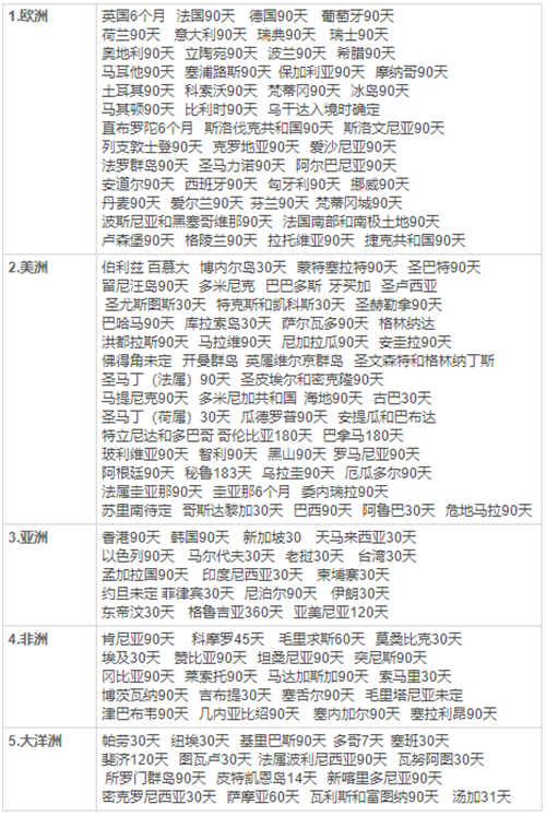 小國護(hù)照那么多，為什么圣基茨是最優(yōu)選擇？