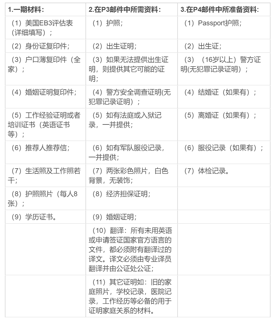 美國移民eb3價格高嗎？需要多少錢？