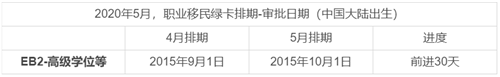 2020美國移民EB2申請(qǐng)流程、申請(qǐng)要求及最新排期解析