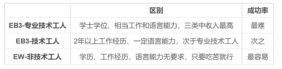 美國EB3移民好嗎？排期需要多久？